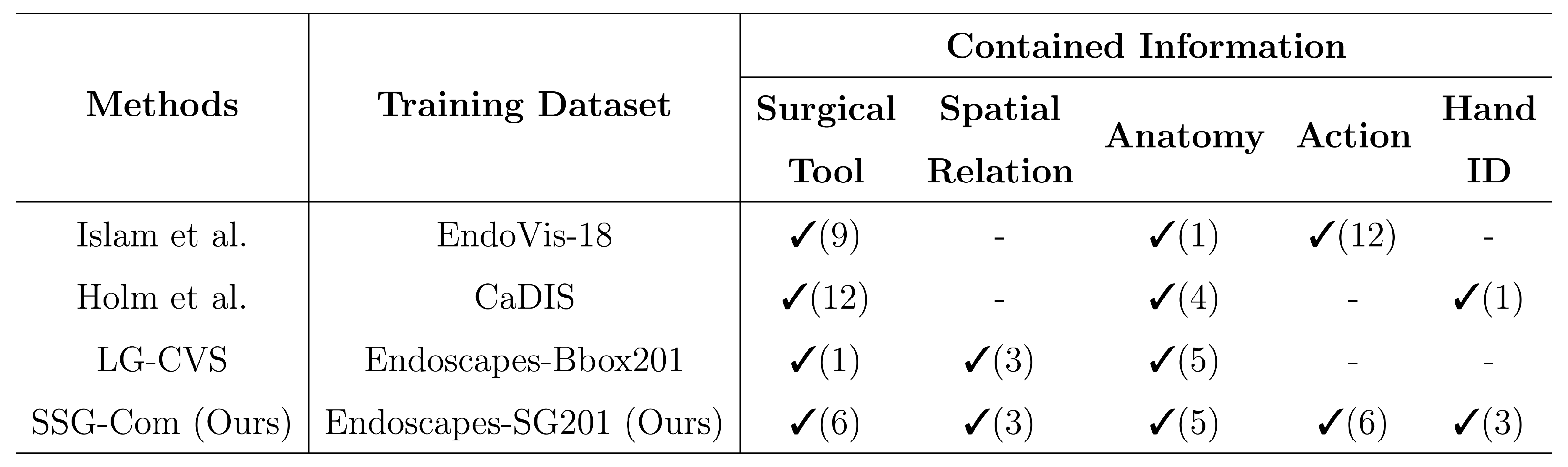 Dataset Comparison