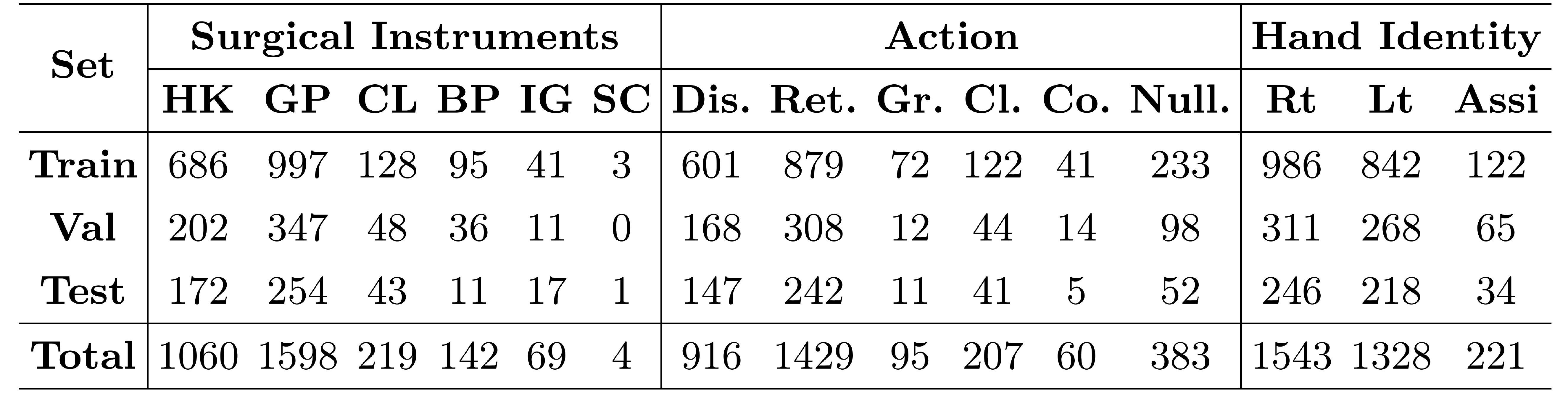 Endoscapes-SG201 Dataset Details