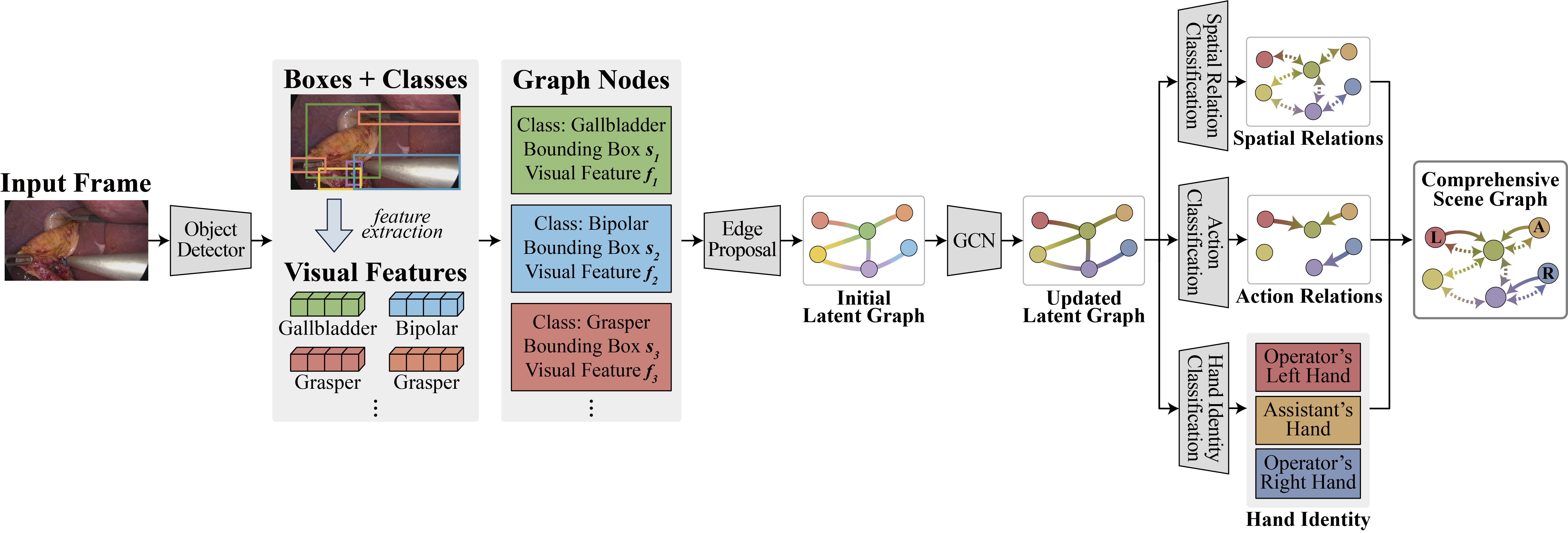 SSG-Com Overall Architecture